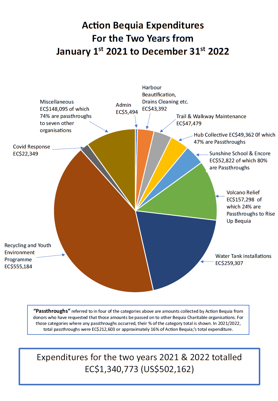 Pie Chart Showing Action Bequia Expenditure